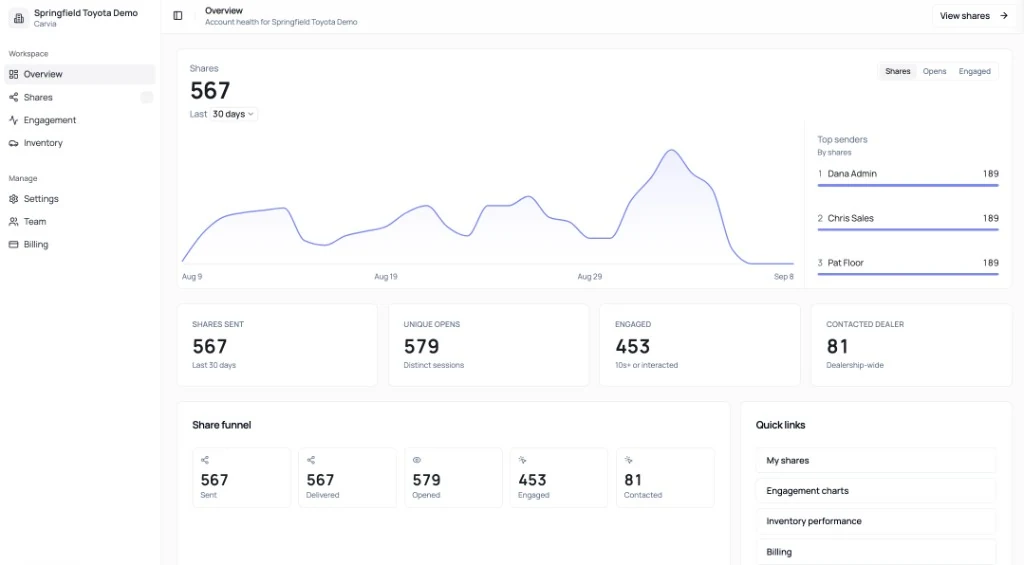 Sample client dashboard overview showing 30-day shares trend, top senders, unique opens, engaged sessions, contacted dealer, and share funnel
